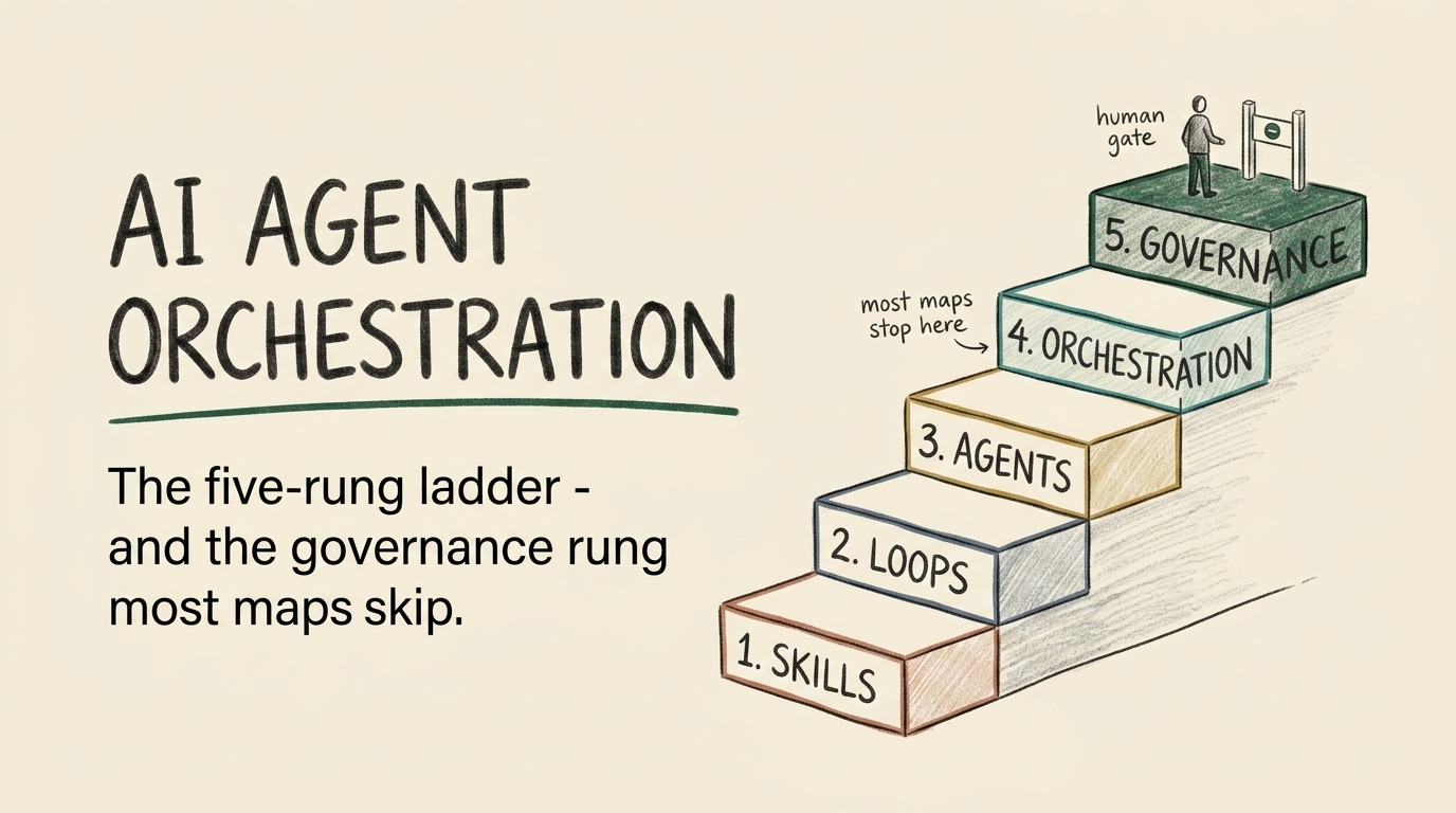 AI Agent Orchestration: The Rung Every AI-Native Map Skips