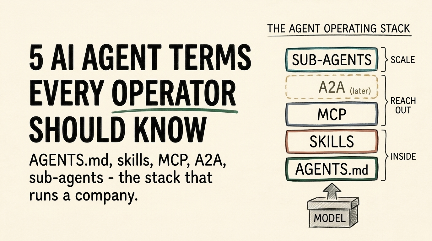 The Agent Operating Stack — AGENTS.md, skills, MCP, A2A, and sub-agents grouped into three zones