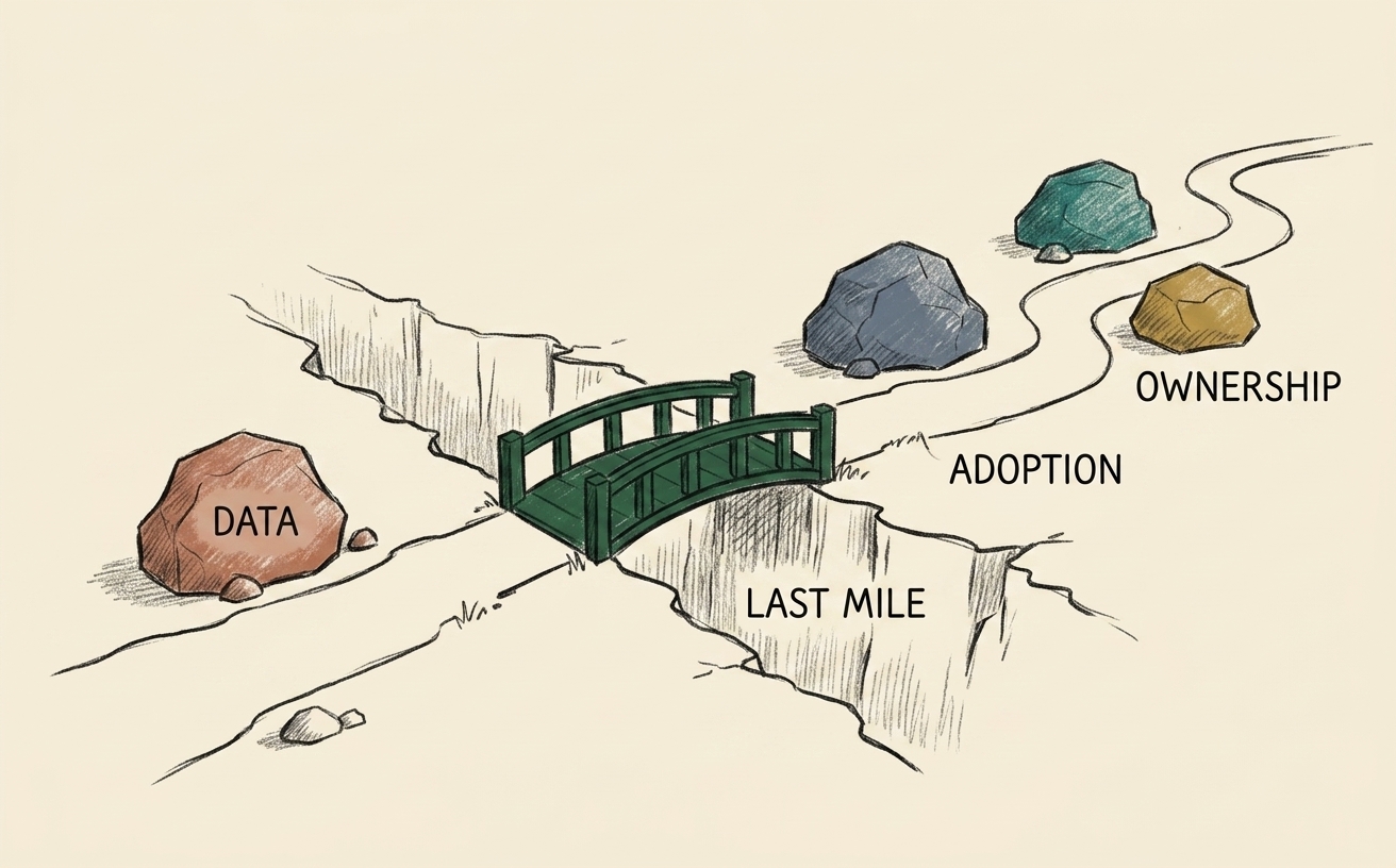 A hand-drawn path over rough terrain with labelled obstacles — data, last mile, adoption, ownership — and a small green bridge spanning the largest last-mile gap