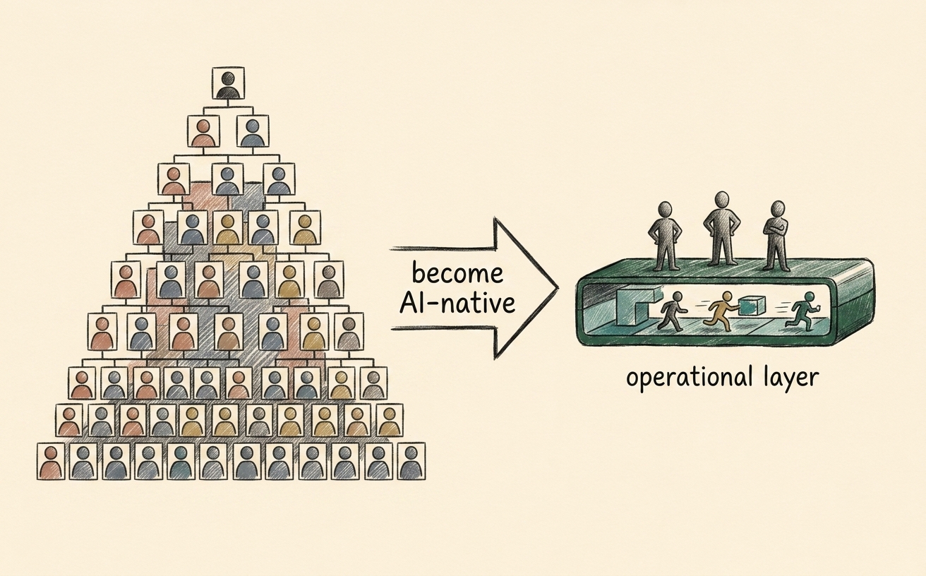 A hand-drawn before-and-after: a crowded headcount-heavy org chart on the left, an arrow labelled become AI-native, and a lean company running on a green operating layer with a few humans and agents on the right
