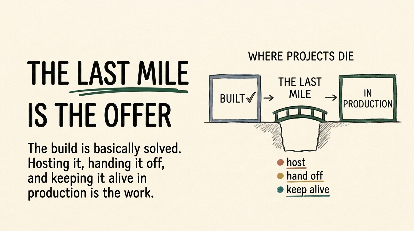 The Last Mile Is the Offer: AI in Production, Handed Off