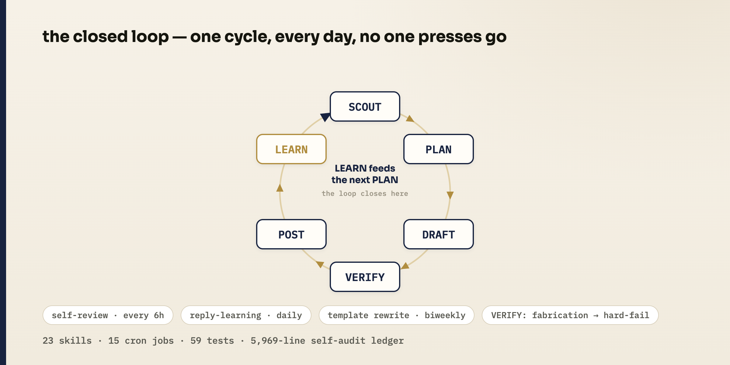The closed loop: scout, plan, draft, verify, post, learn