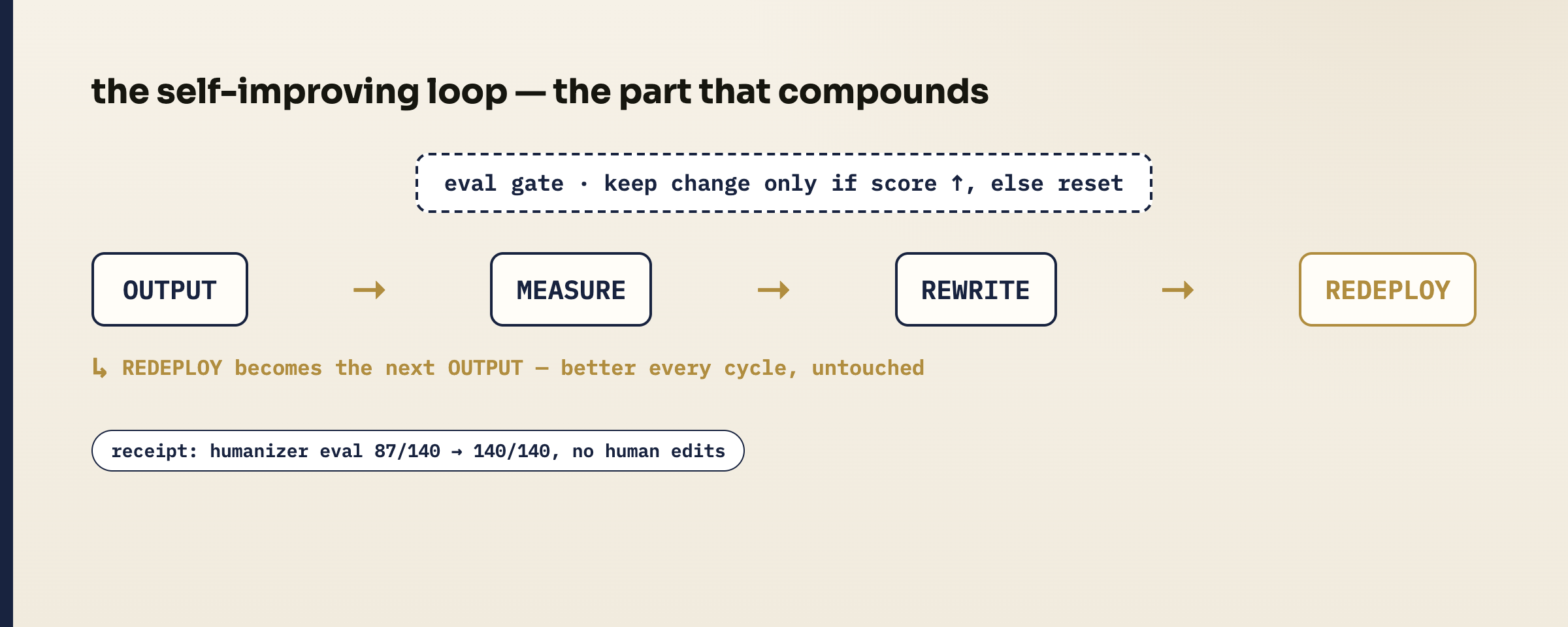 The self-improving loop: output, measure, rewrite, redeploy, gated by an eval