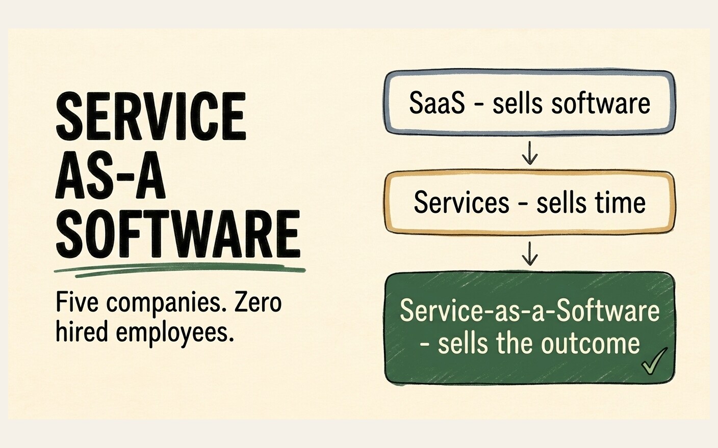 Service-as-a-Software Is the 2026 Model I've Run for Two Years