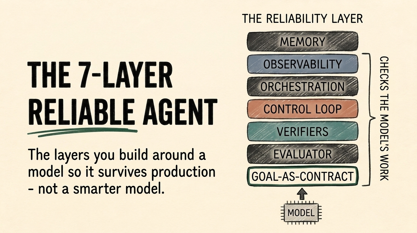 The 7-Layer Reliable Agent