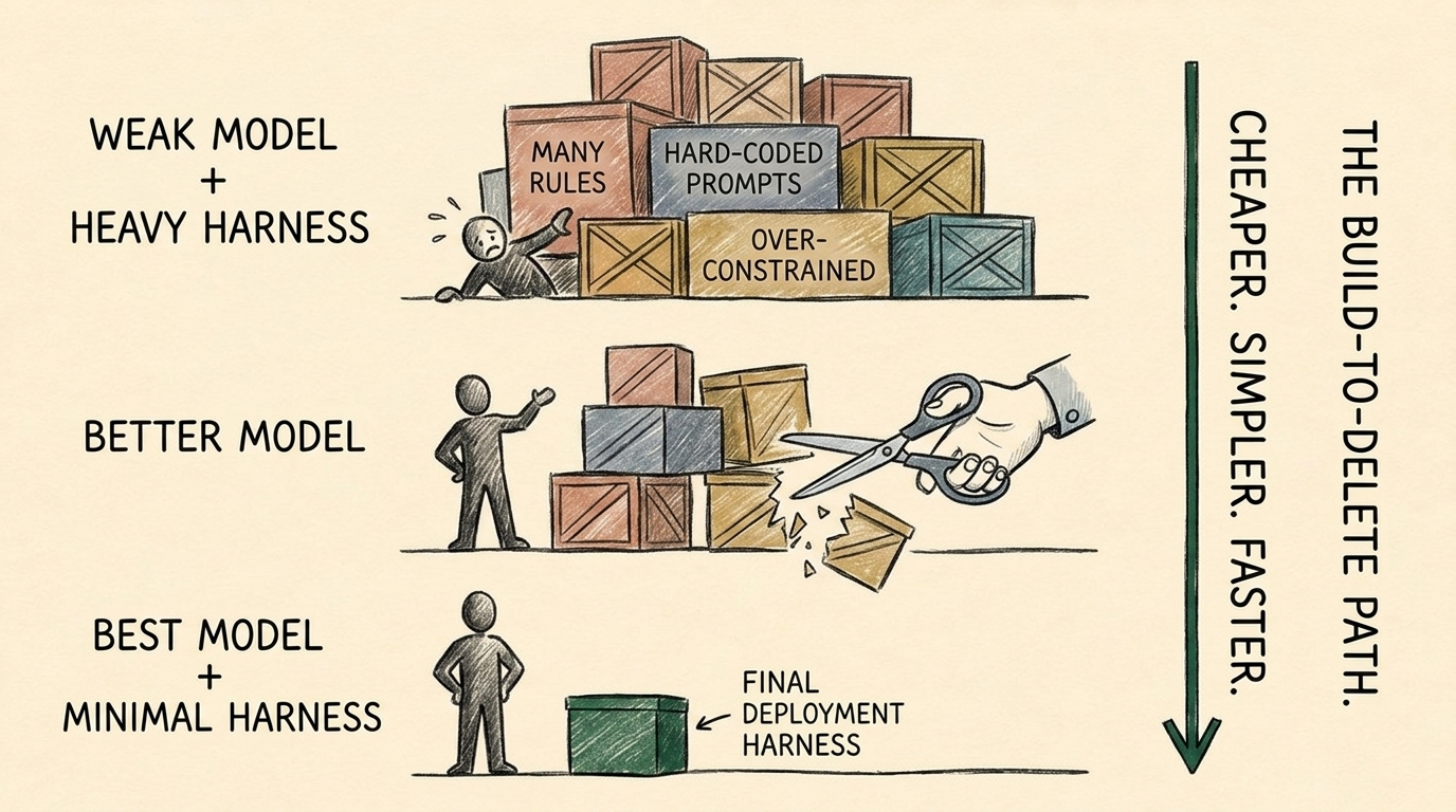Three rows: a weak model buried under scaffolding boxes; a better model with scissors cutting a box away; the best model standing clean beside one small green box