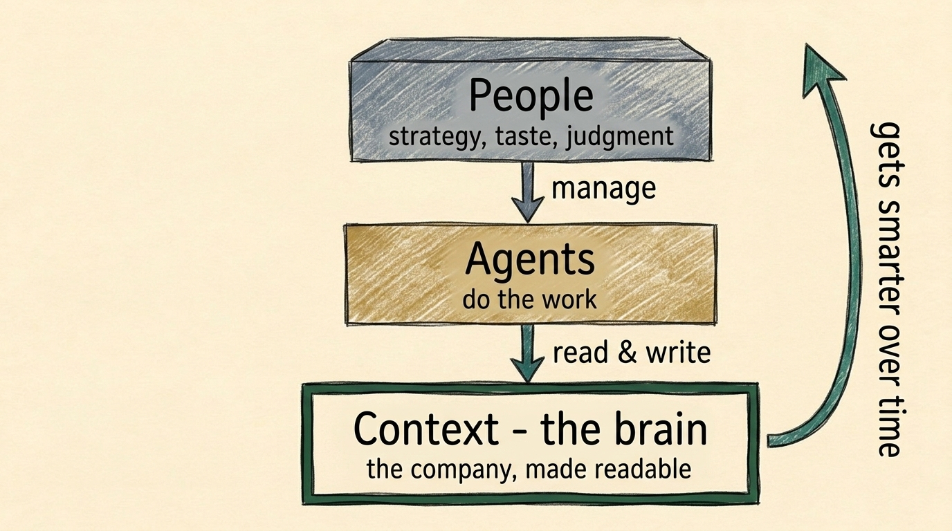 The three layers of an AI-native company: people manage agents, agents read and write to a context layer