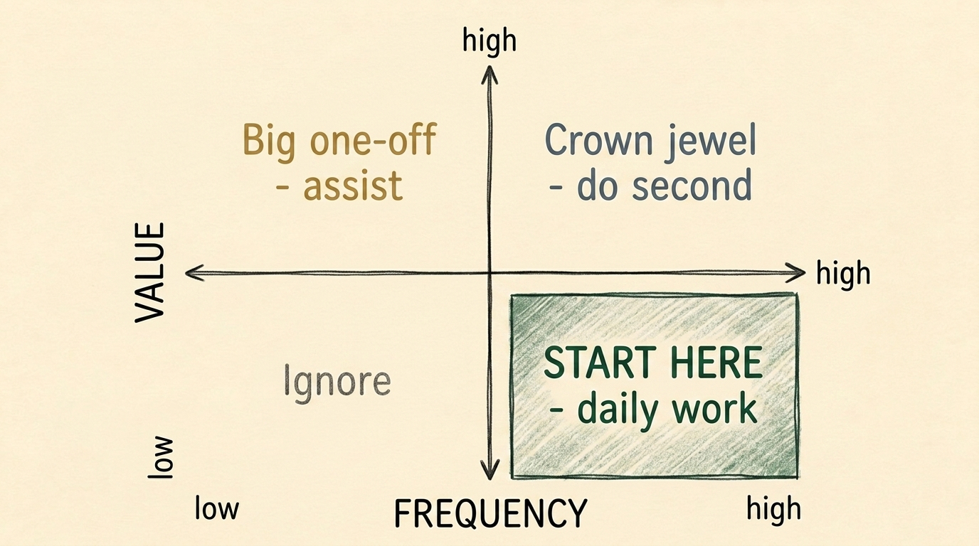 The frequency by value 2x2 grid, with the high-frequency start-here quadrant marked