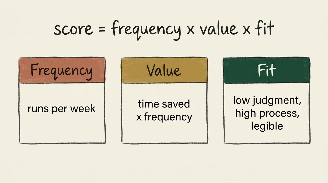 The workflow scoring rubric: frequency times value times AI-fit, as a small worked table