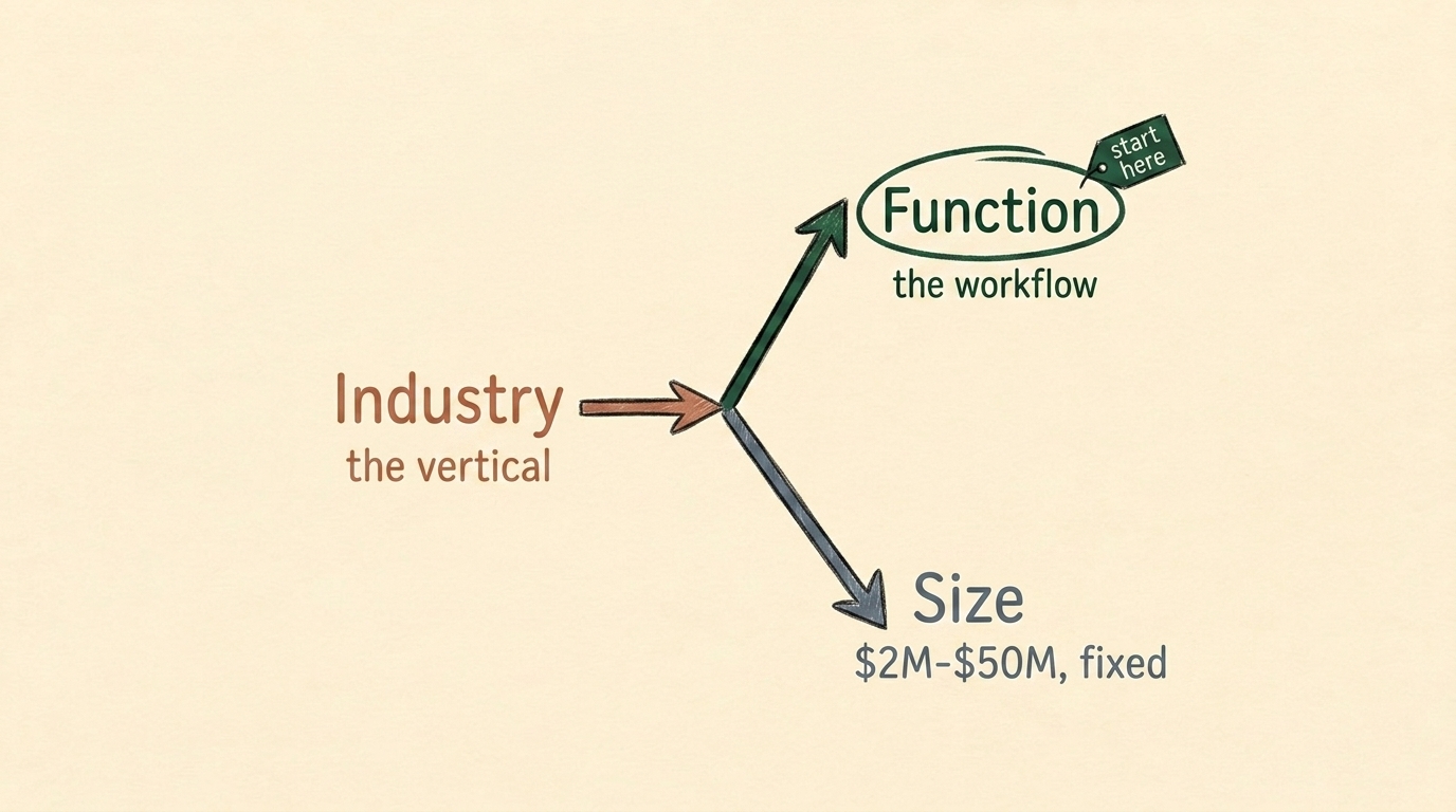 The three selection vectors: industry, function, and company size, as labelled axes